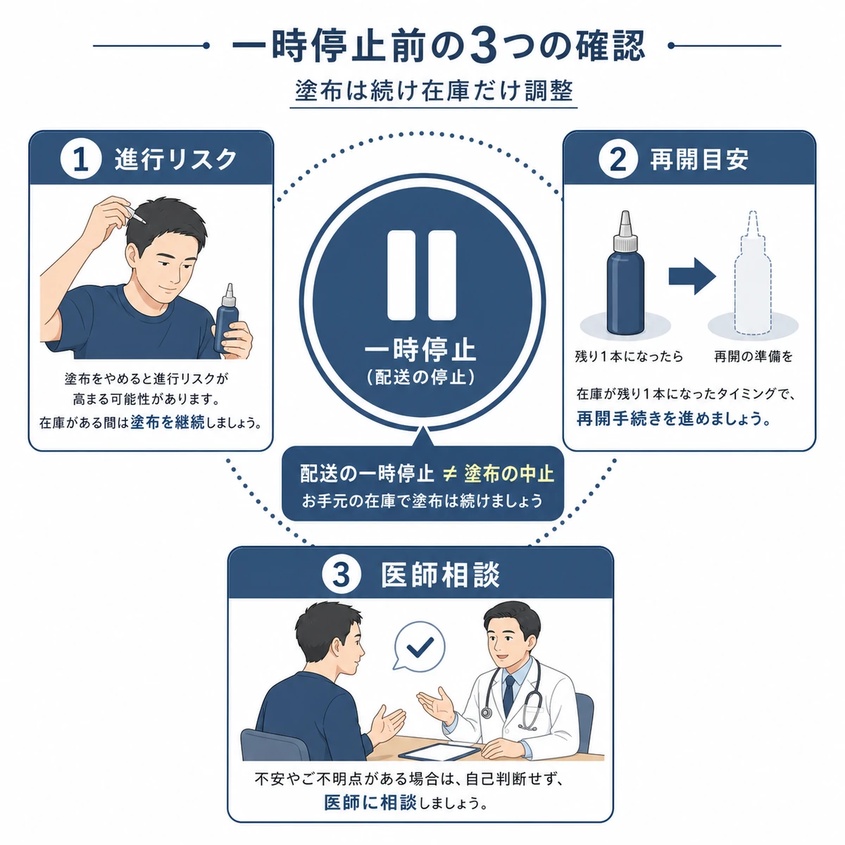定期便を一時停止する前に確認したい進行リスク・再開の目安・医師相談の3点を表した医療イラスト