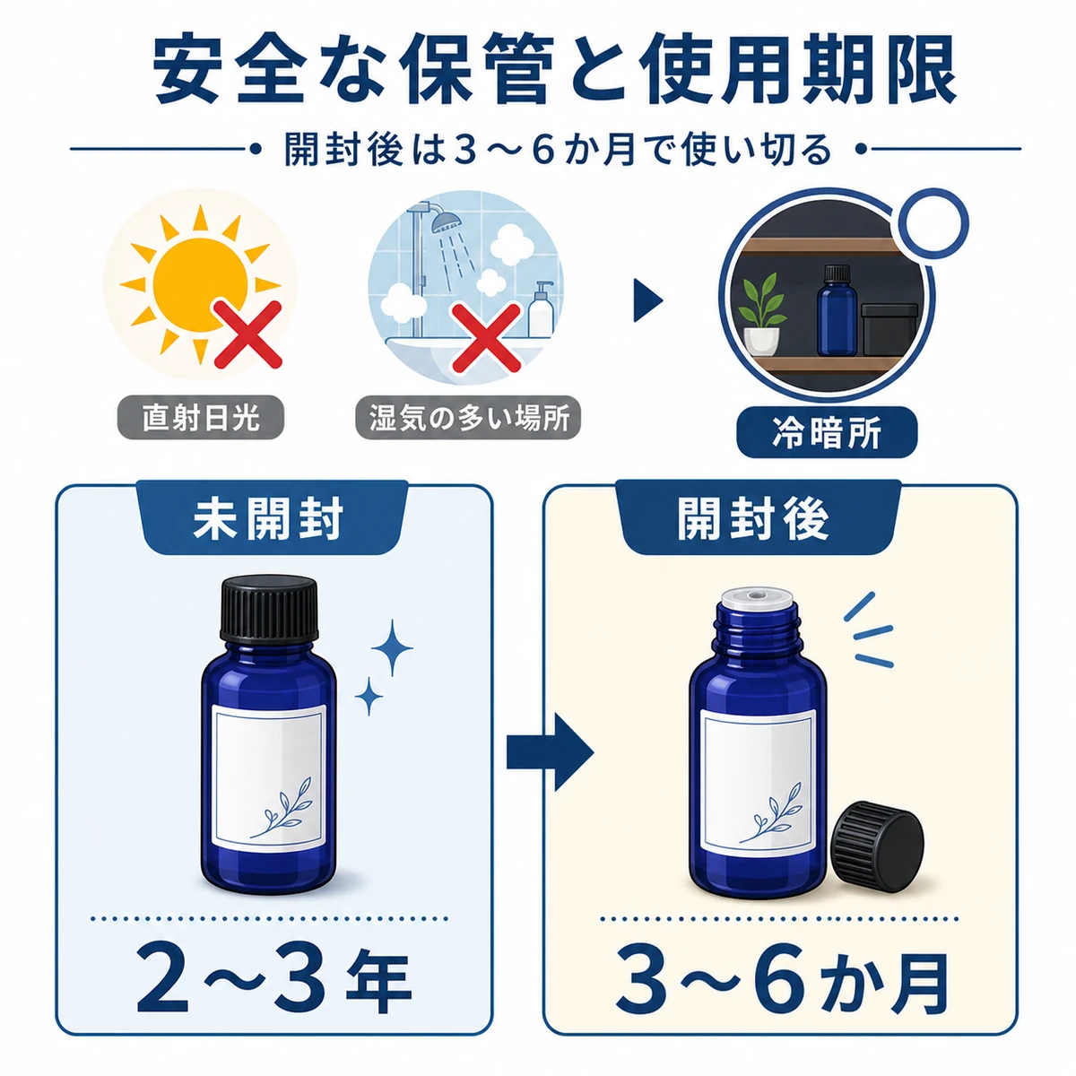 未開封と開封後で異なる育毛剤の使用期限と適切な保管場所を対比した医療イラスト