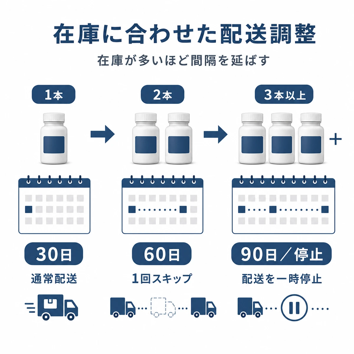 手持ち在庫が増えるほど配送間隔を延ばす定期便の調整方法を表した医療イラスト