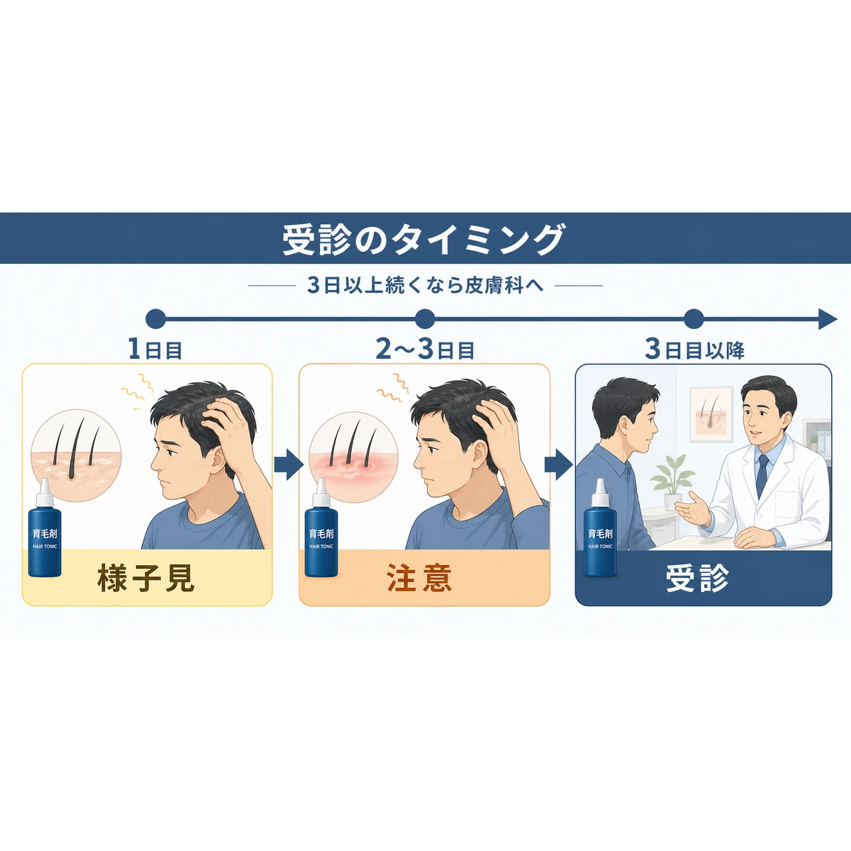育毛剤による頭皮トラブルの経過と皮膚科を受診する目安を時系列で表した医療イラスト