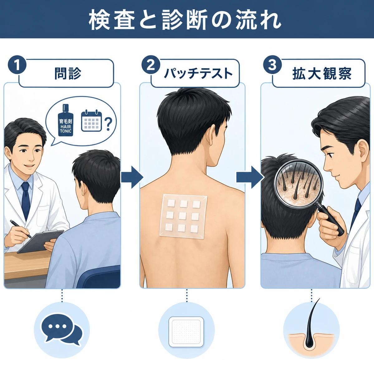 皮膚科での問診からパッチテスト、頭皮の拡大観察までの検査の流れを表した医療イラスト