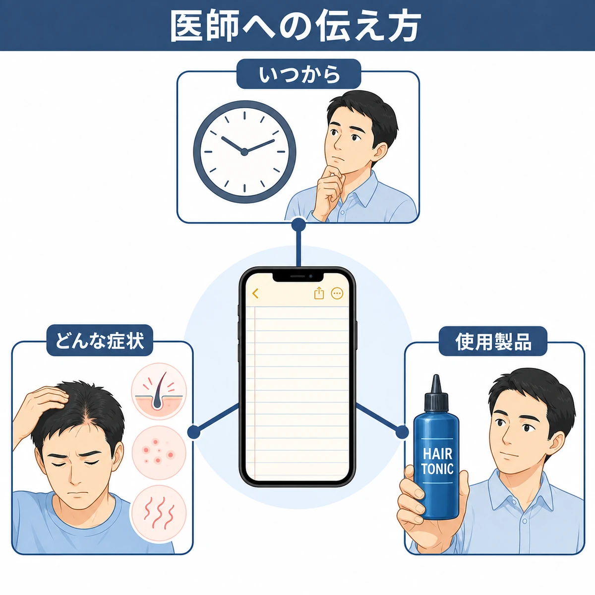 受診時に医師へ伝える情報を時系列と使用製品でまとめた相関図の医療イラスト