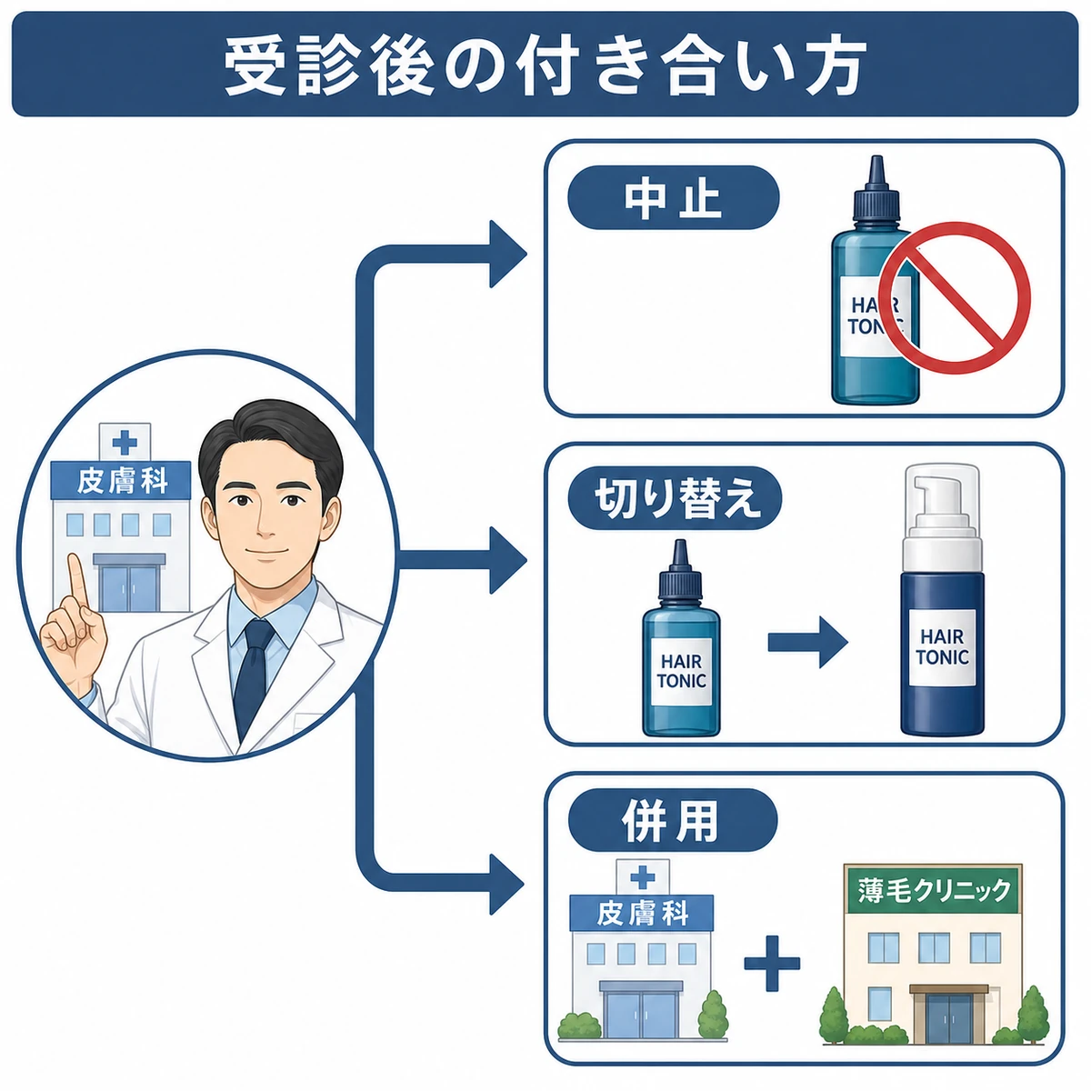 受診後に育毛剤を中止・切り替え・併用の3方向から選ぶ分かれ道を表した医療イラスト