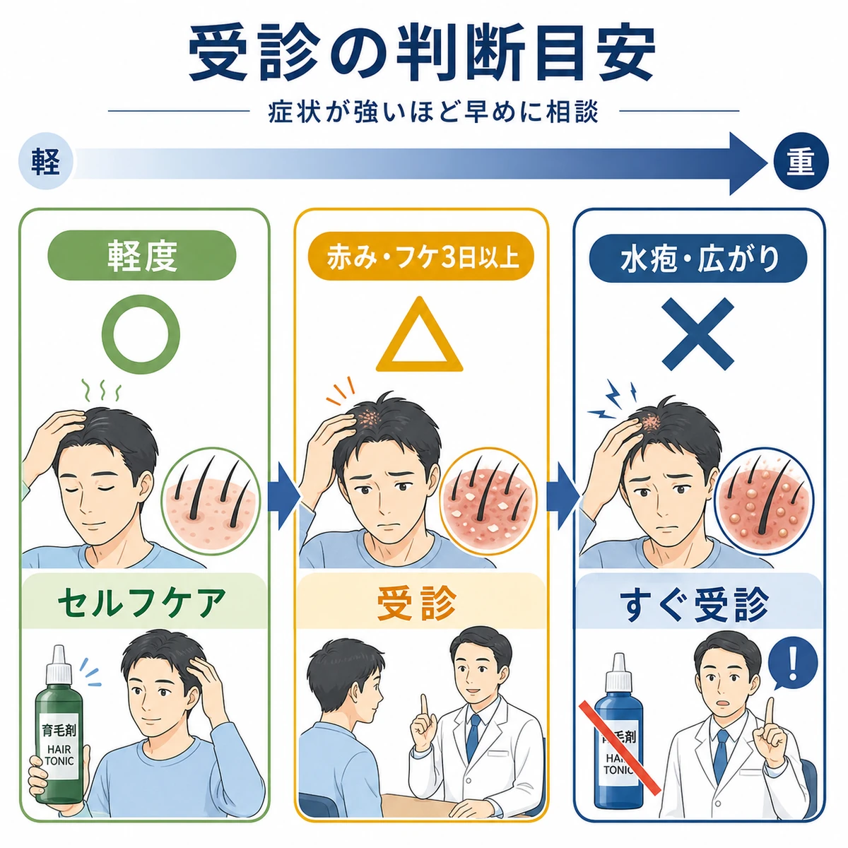 症状の軽重に応じてセルフケアか受診かを判断する目安を軽度から重度へ並べた医療イラスト