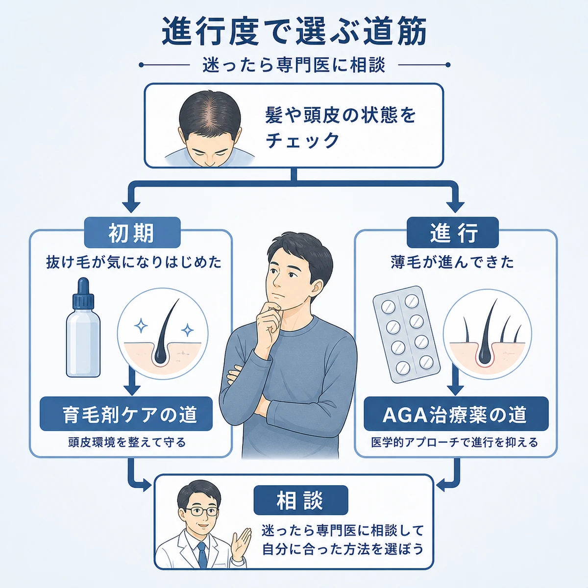 薄毛の進行度に応じた対策の選び方を分岐で示した医療イラスト
