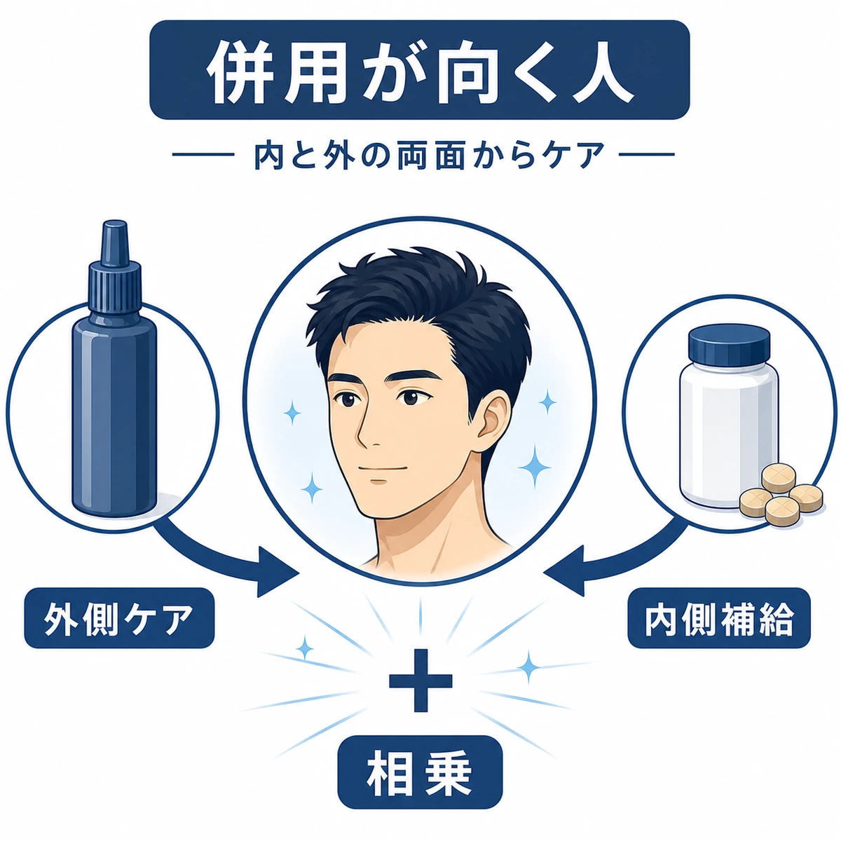 育毛剤の外側ケアと育毛サプリの内側補給が合わさり相乗効果を生む併用のしくみを表した医療イラスト