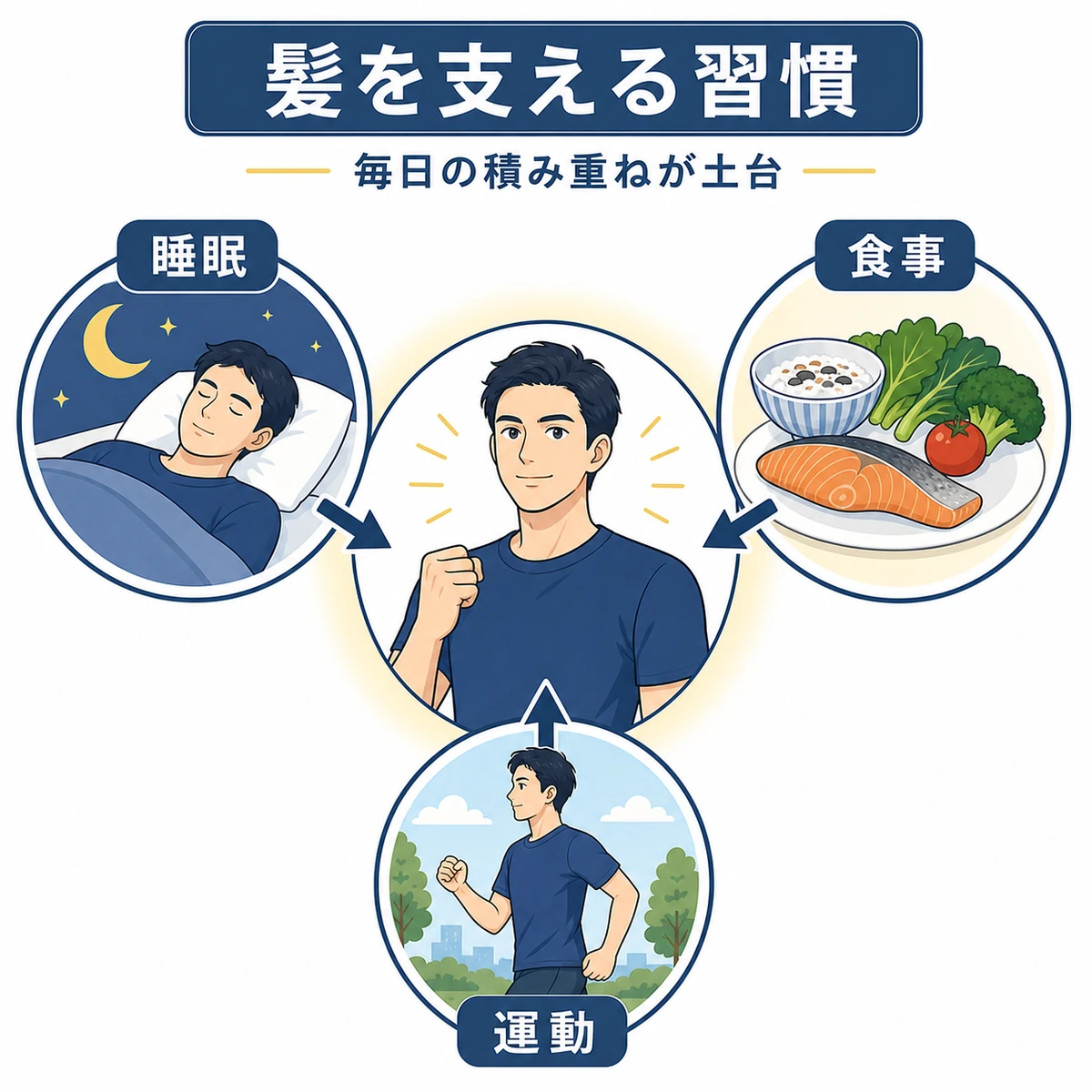 睡眠と食事と運動の3本柱が髪の成長を支える生活習慣を表した医療イラスト
