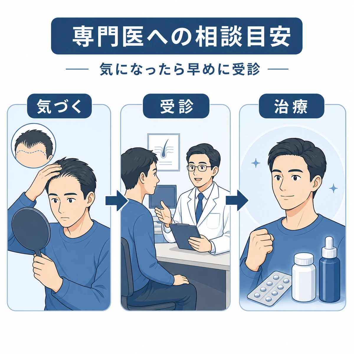 薄毛の変化に気づいてから専門クリニックを受診し治療へ進む流れを表した医療イラスト