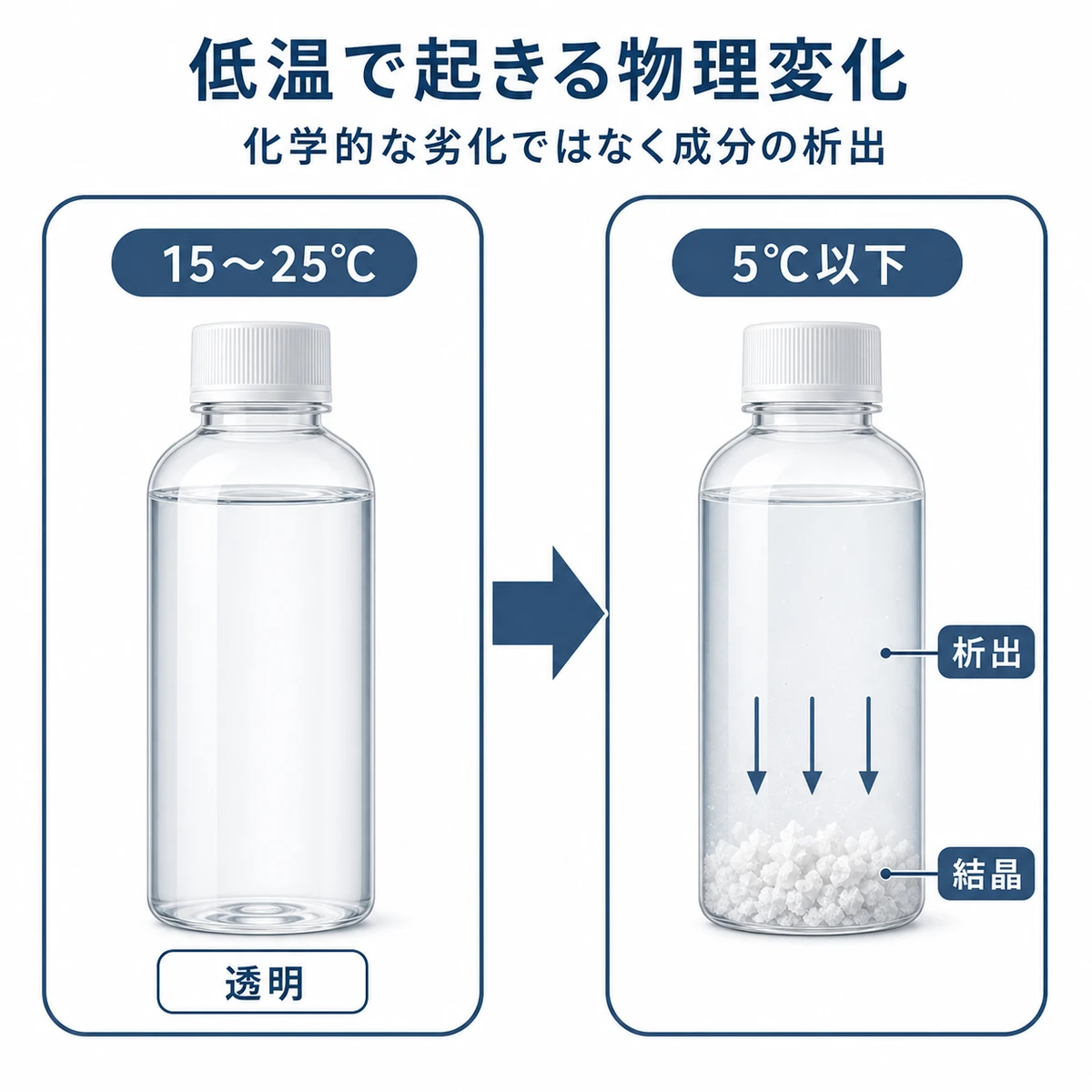 室温では透明な育毛剤が低温で結晶を析出する物理変化を左右で比べた医療イラスト
