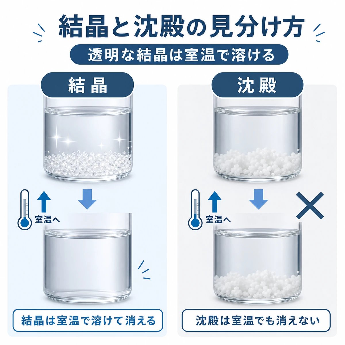 透明な結晶と濁った沈殿を並べて見分け方を表した育毛剤の医療イラスト