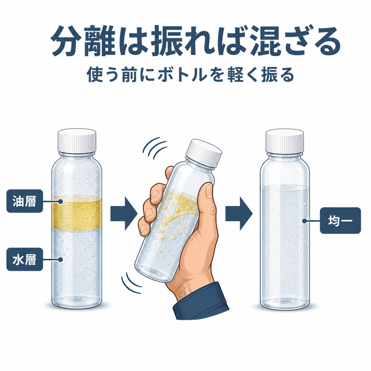 二層に分離した育毛剤を振り混ぜて均一に戻す流れを表した医療イラスト
