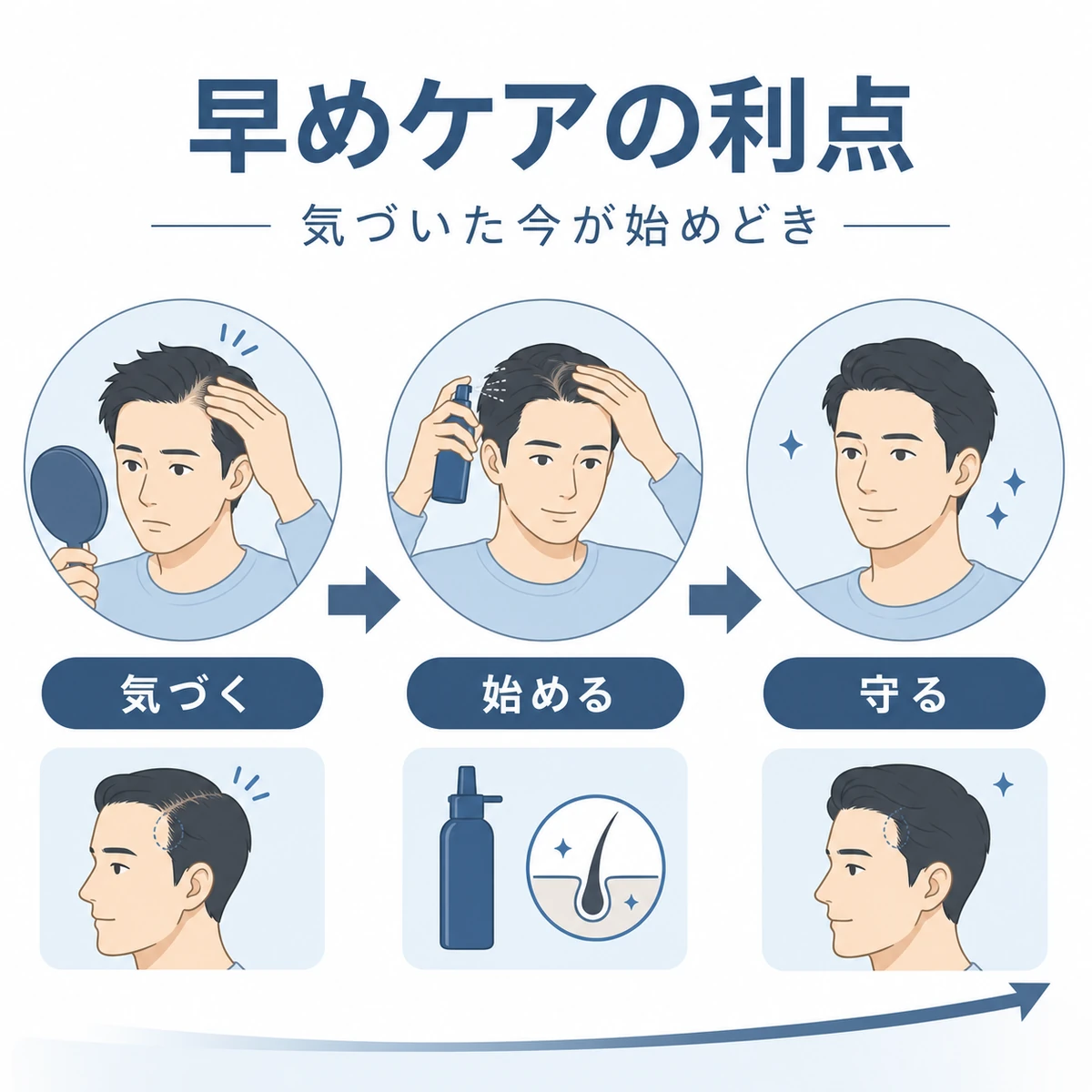早めのヘアケアが将来の髪を守る流れを段階で表した医療イラスト