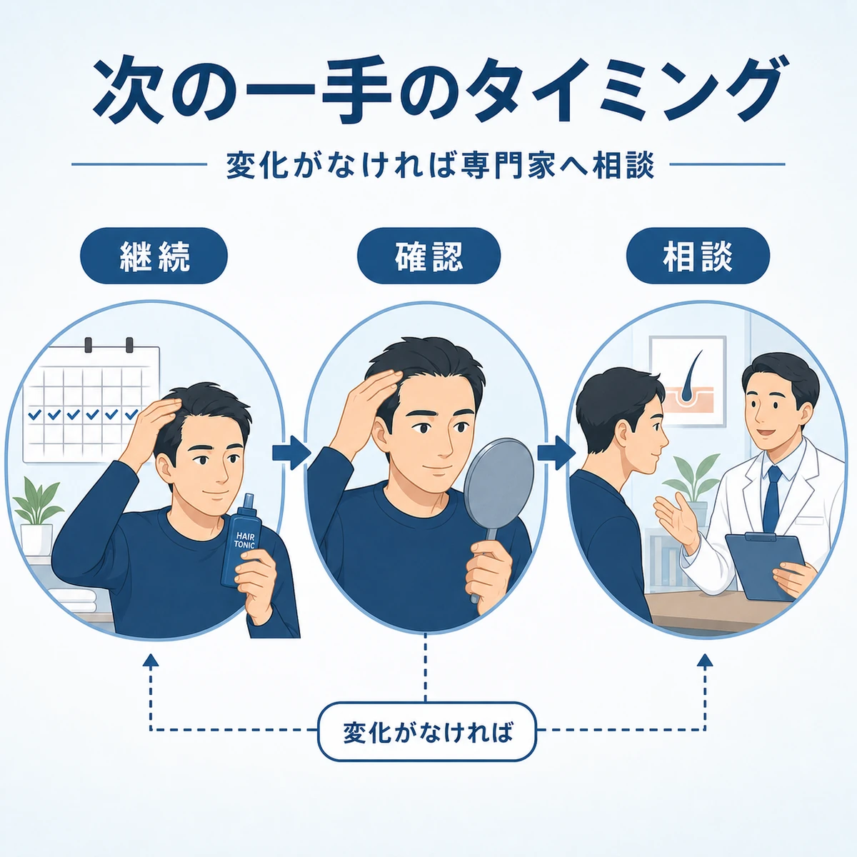 育毛剤で変化を感じないときに次の一手を選ぶ流れを段階で表した医療イラスト
