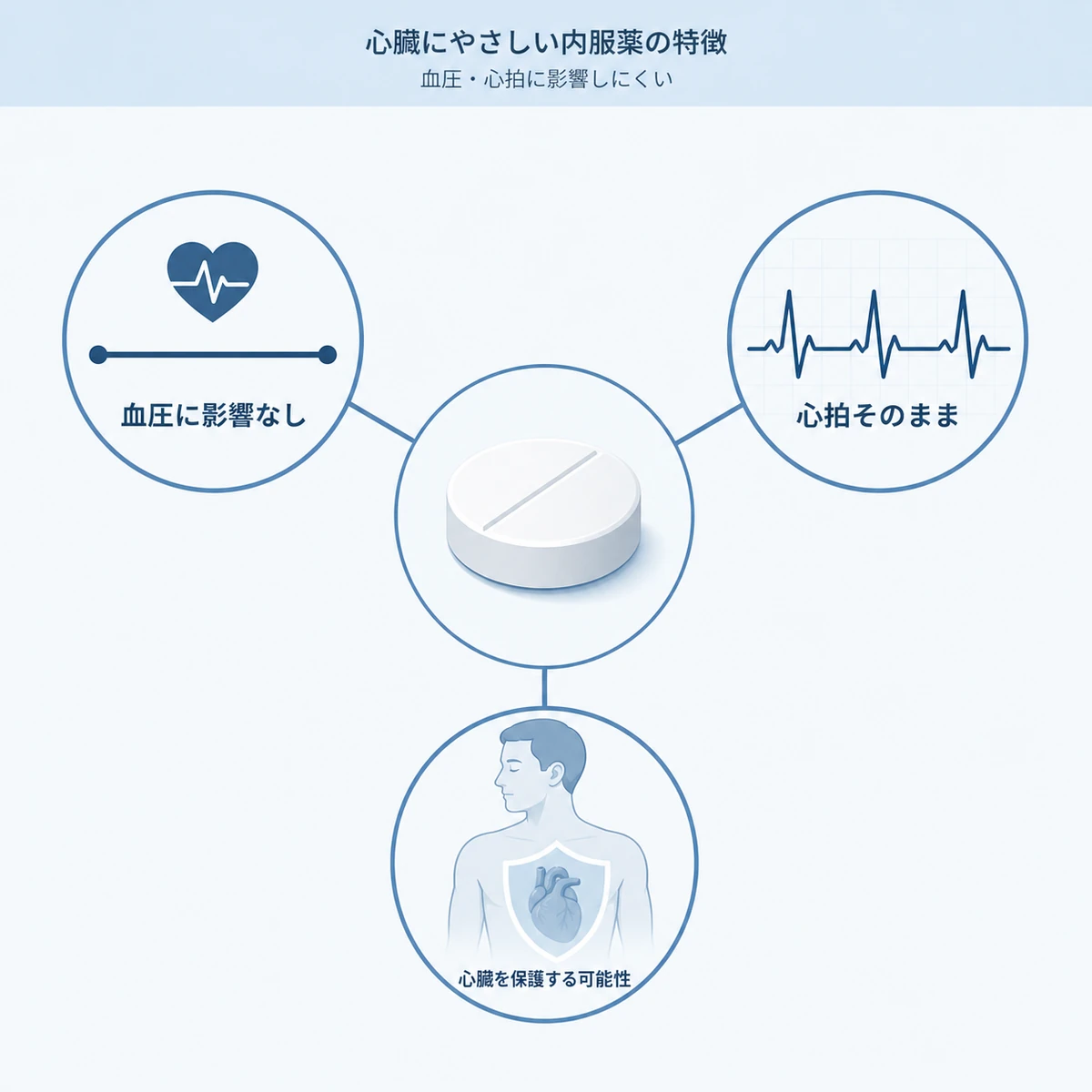 フィナステリドが血圧や心拍に影響しにくく心臓と相性がよい特徴を示した医療イラスト