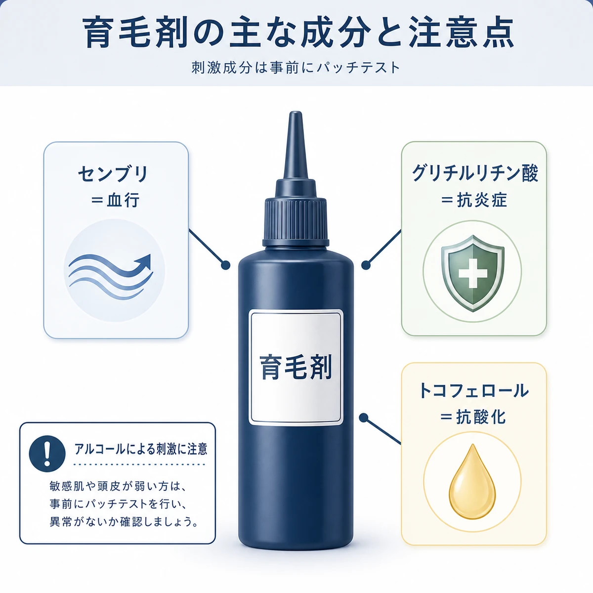 育毛剤ボトルと主な有効成分の働きを示した医療イラスト
