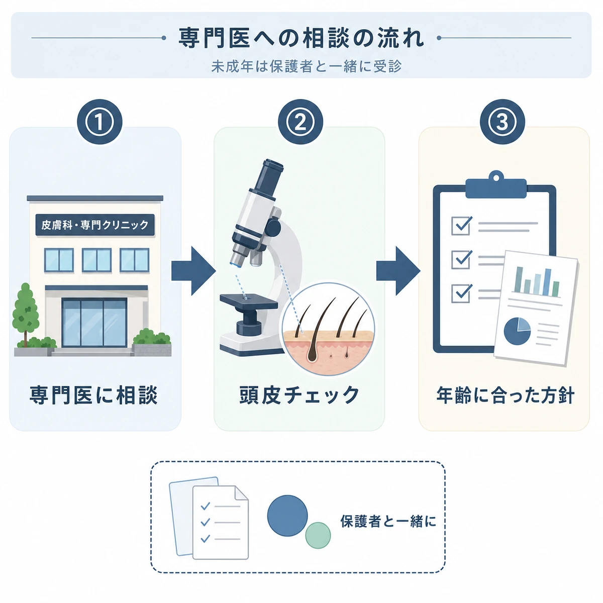専門医への相談から頭皮チェック、方針決定までの流れを表した医療イラスト