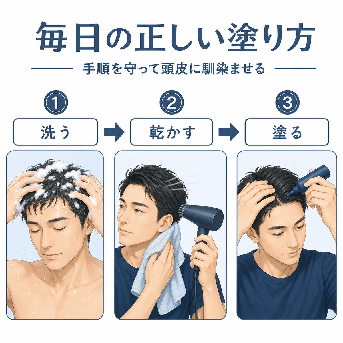 頭皮を洗い乾かしてから育毛剤を指の腹で馴染ませる正しい使い方の手順を表した医療イラスト