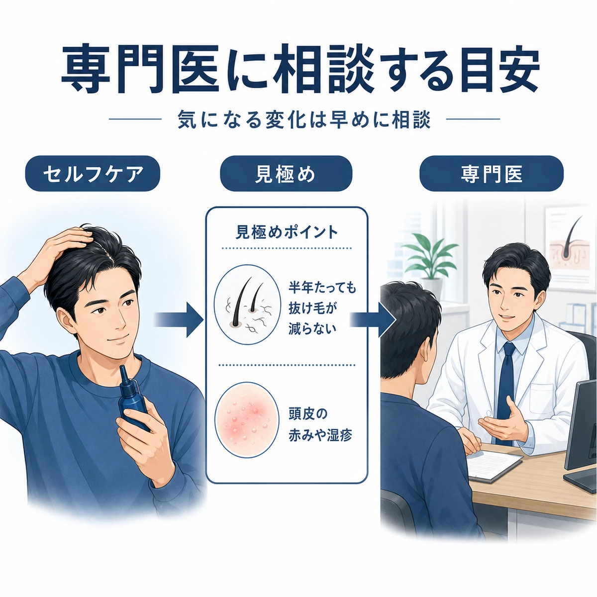 セルフケアの限界を感じたときに見極めのサインを経て専門医へ相談する流れを表した医療イラスト
