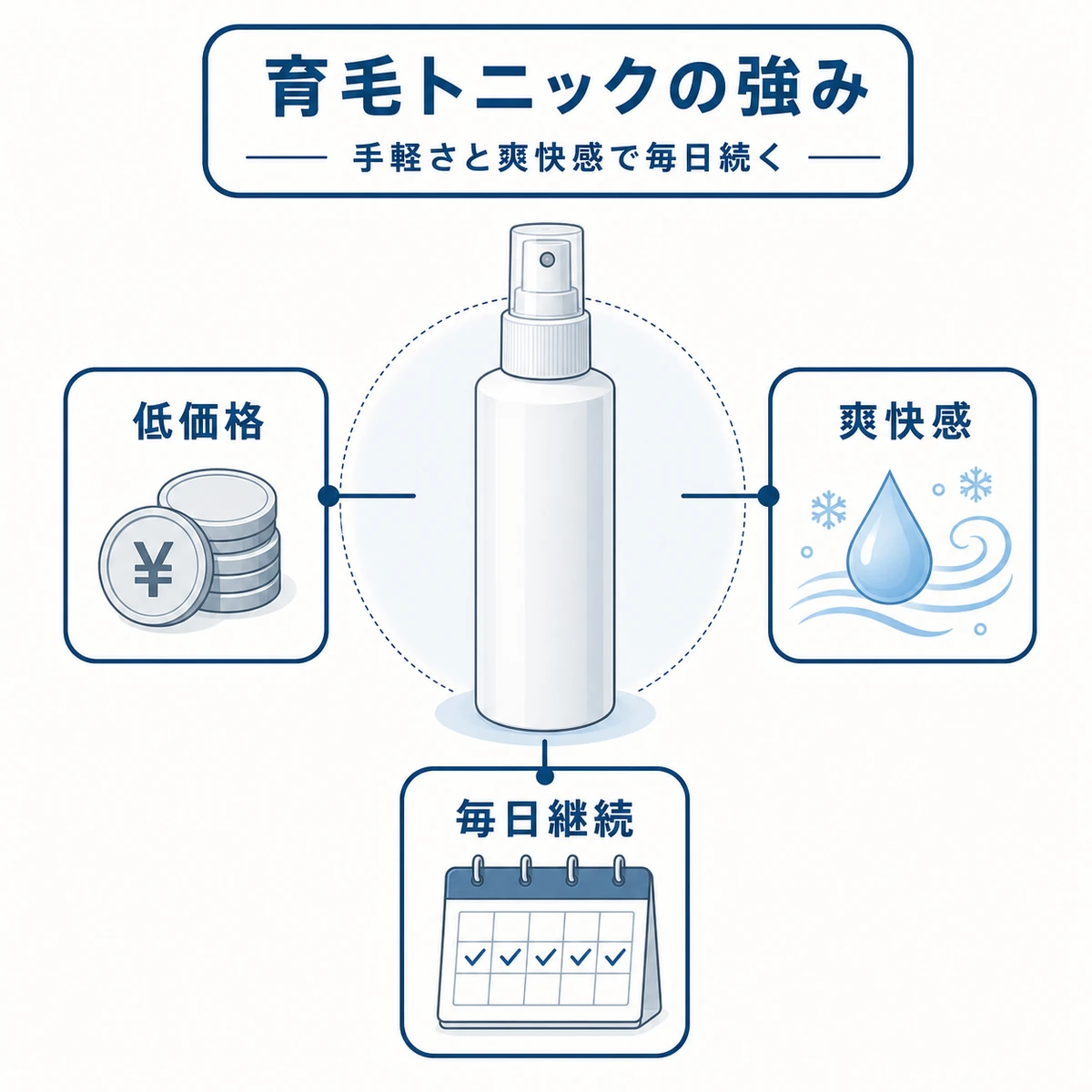 低価格と爽快感と継続しやすさという育毛トニックの強みを表した医療イラスト