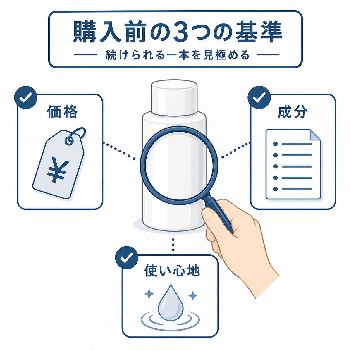 価格と成分と使い心地という購入前に確認する3つの基準を表した医療イラスト