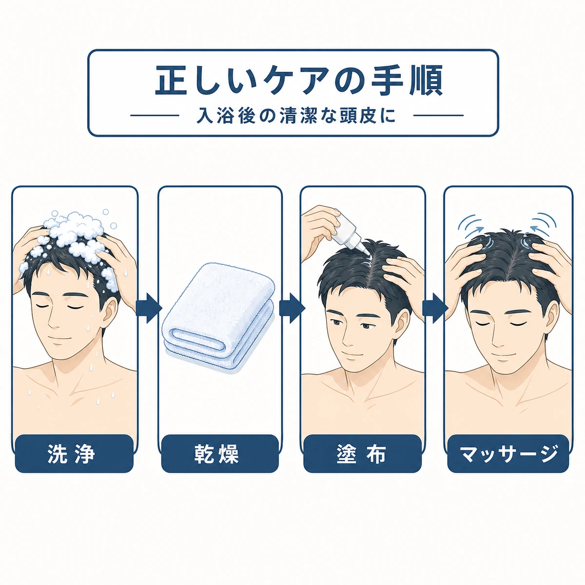 洗浄から乾燥塗布マッサージまで育毛ケアの正しい手順を左から右への流れで表した医療イラスト