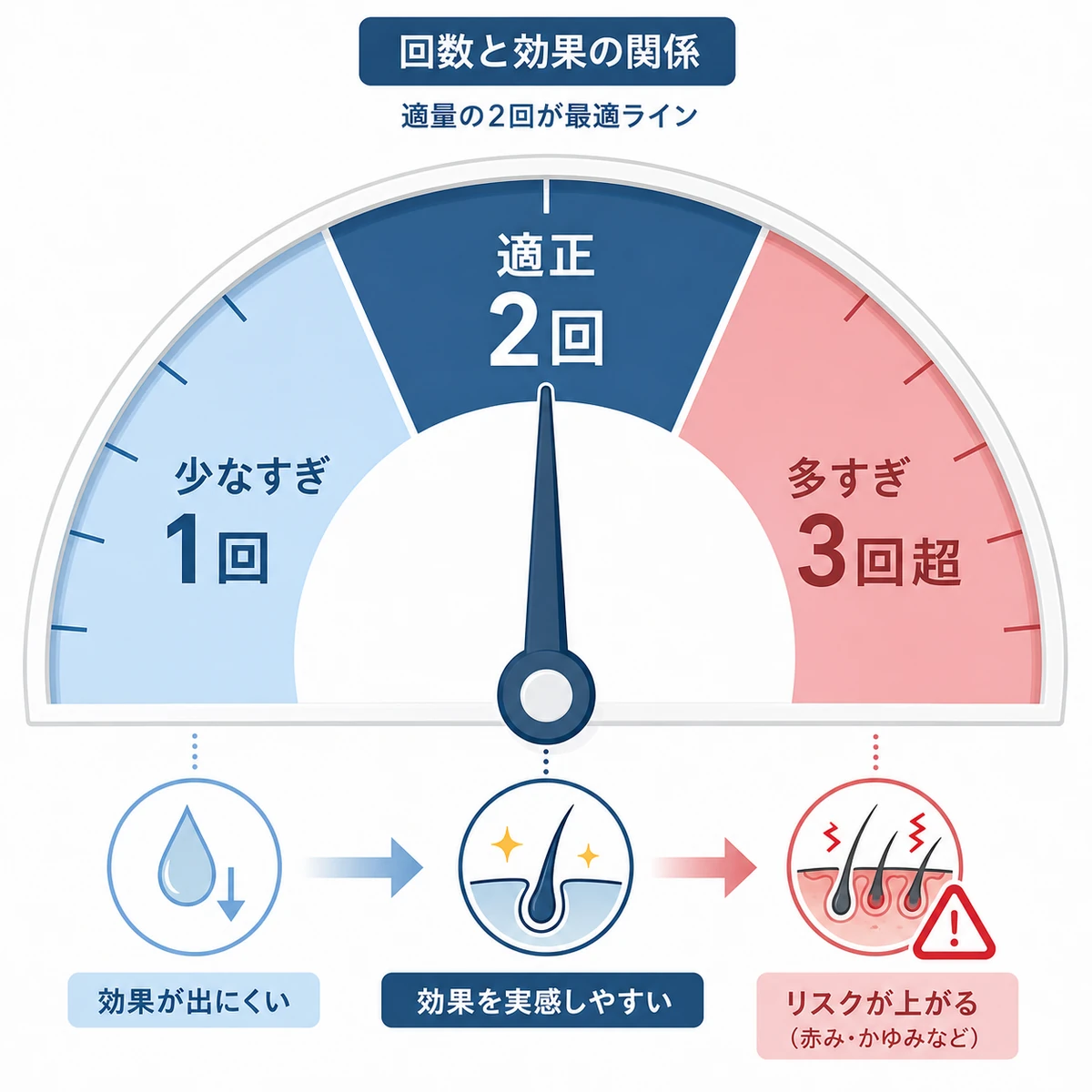 育毛剤の使用回数は1日2回が適正で増やしすぎはリスクが上がることをメーターで表した医療イラスト