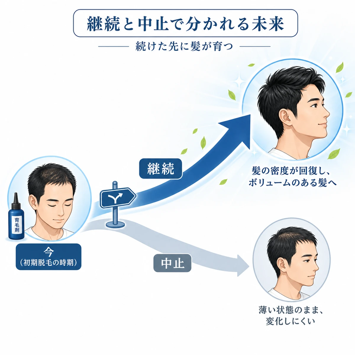 継続と中止で分かれる二つの道の先の髪の状態を対比した分岐図の医療イラスト
