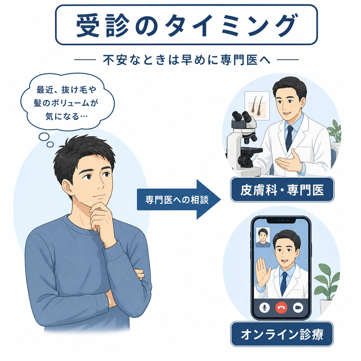不安を感じたら専門医やオンライン診療に相談する流れを表した医療イラスト