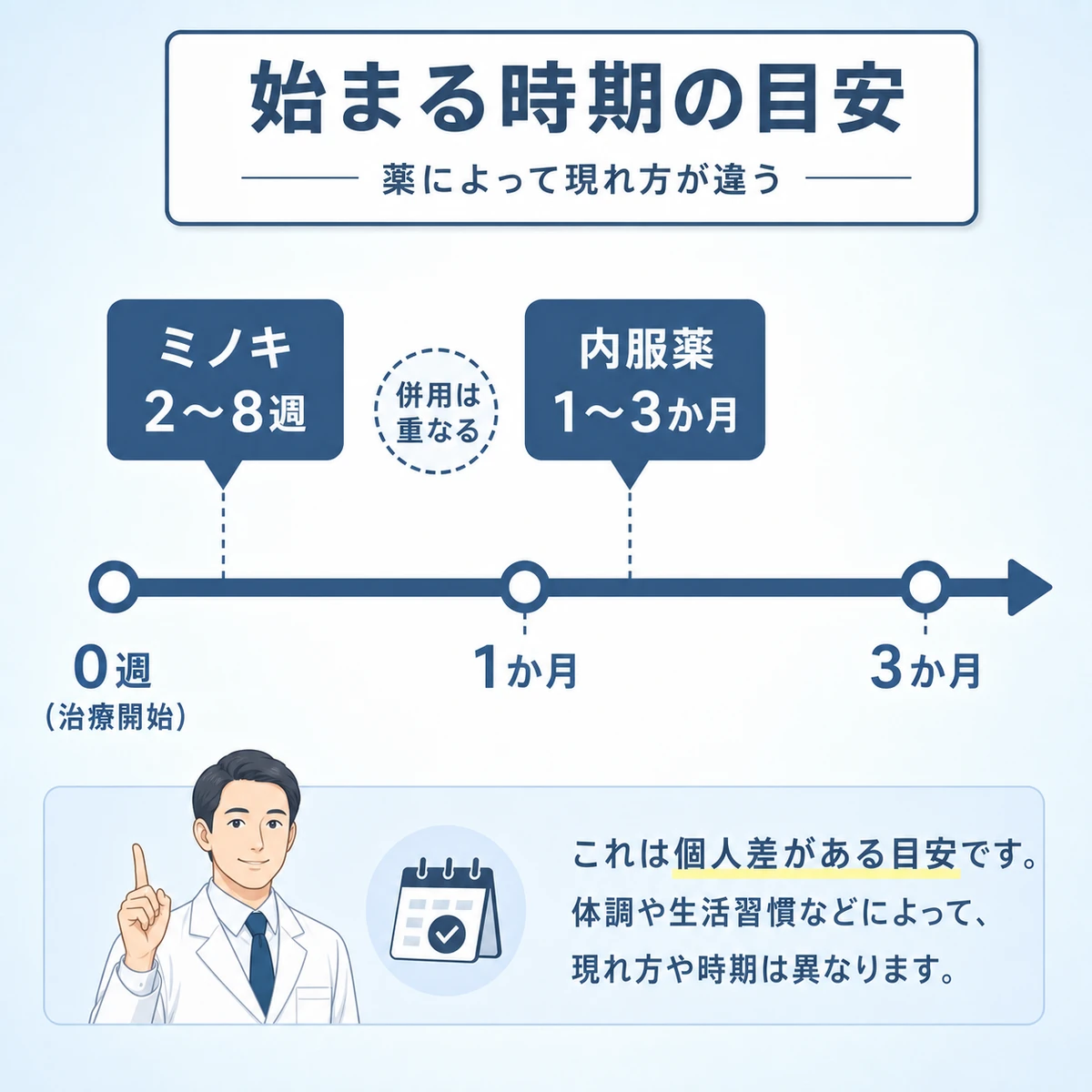 薬の種類ごとに初期脱毛が始まる時期の目安を左から右へ並べたタイムラインの医療イラスト
