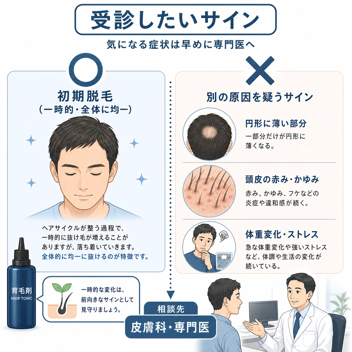 初期脱毛とは異なり受診が必要な抜け毛のサインを丸バツで比べた医療イラスト
