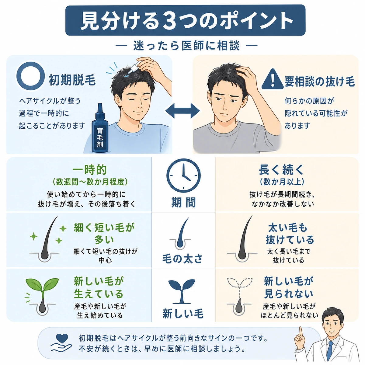 初期脱毛と治療が効いていない抜け毛を期間・毛の太さ・新しい毛の3点で見分ける比較を表した医療イラスト