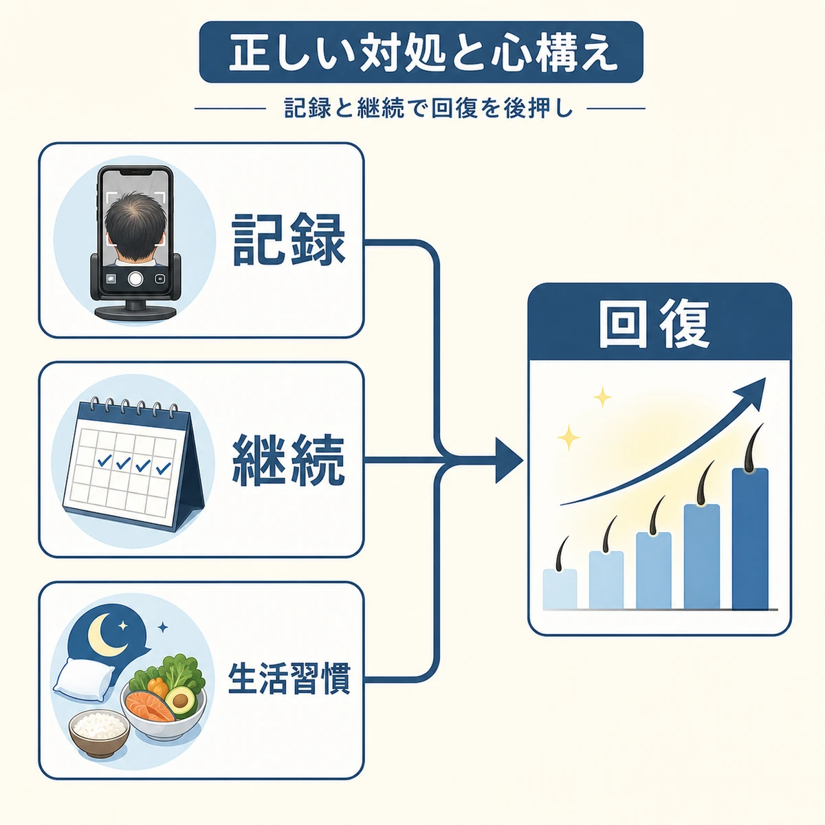 記録と治療の継続と生活習慣の見直しが髪の回復につながる正しい対処法を右上がりに表した医療イラスト