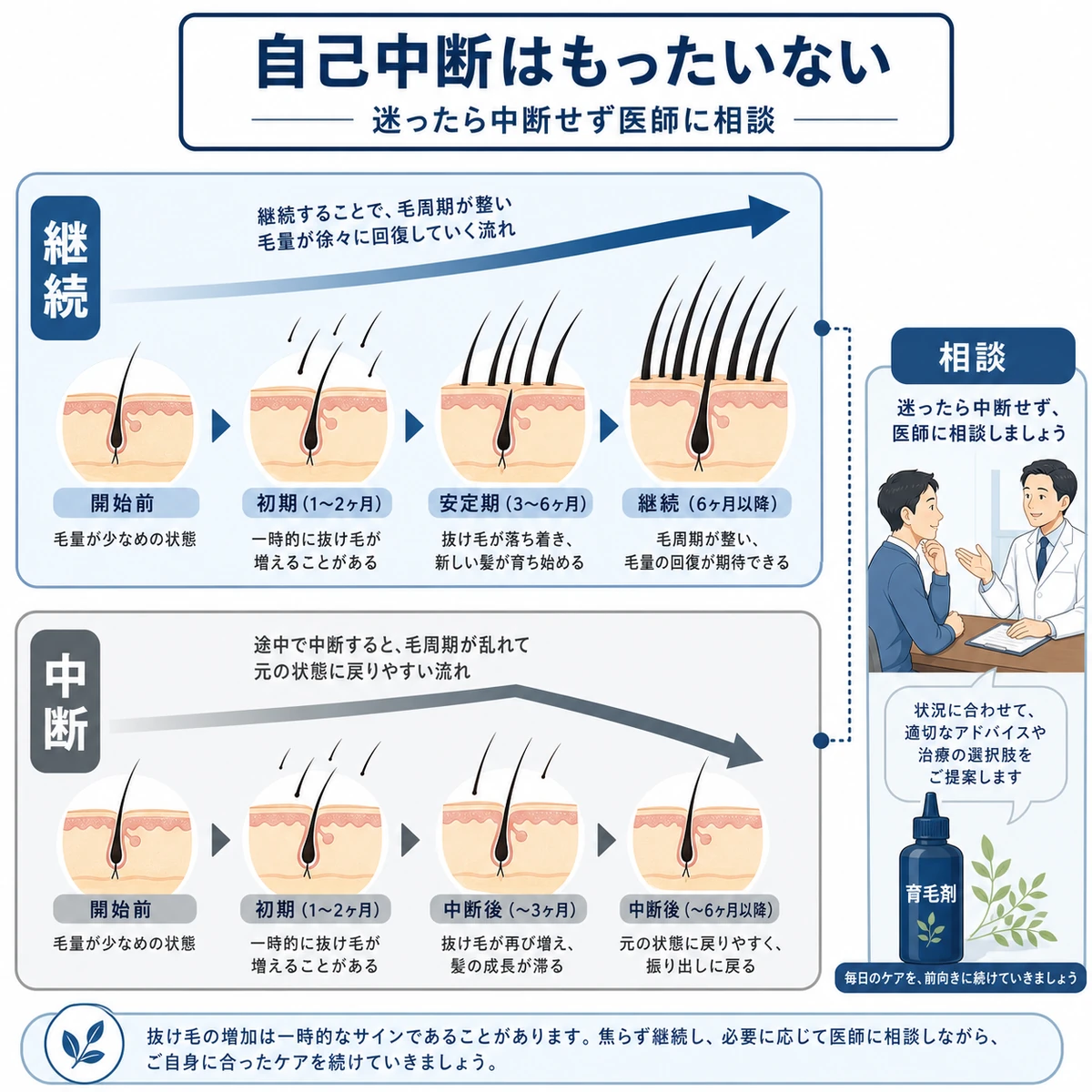 治療を継続すると回復し中断すると振り出しに戻る違いを表した医療イラスト