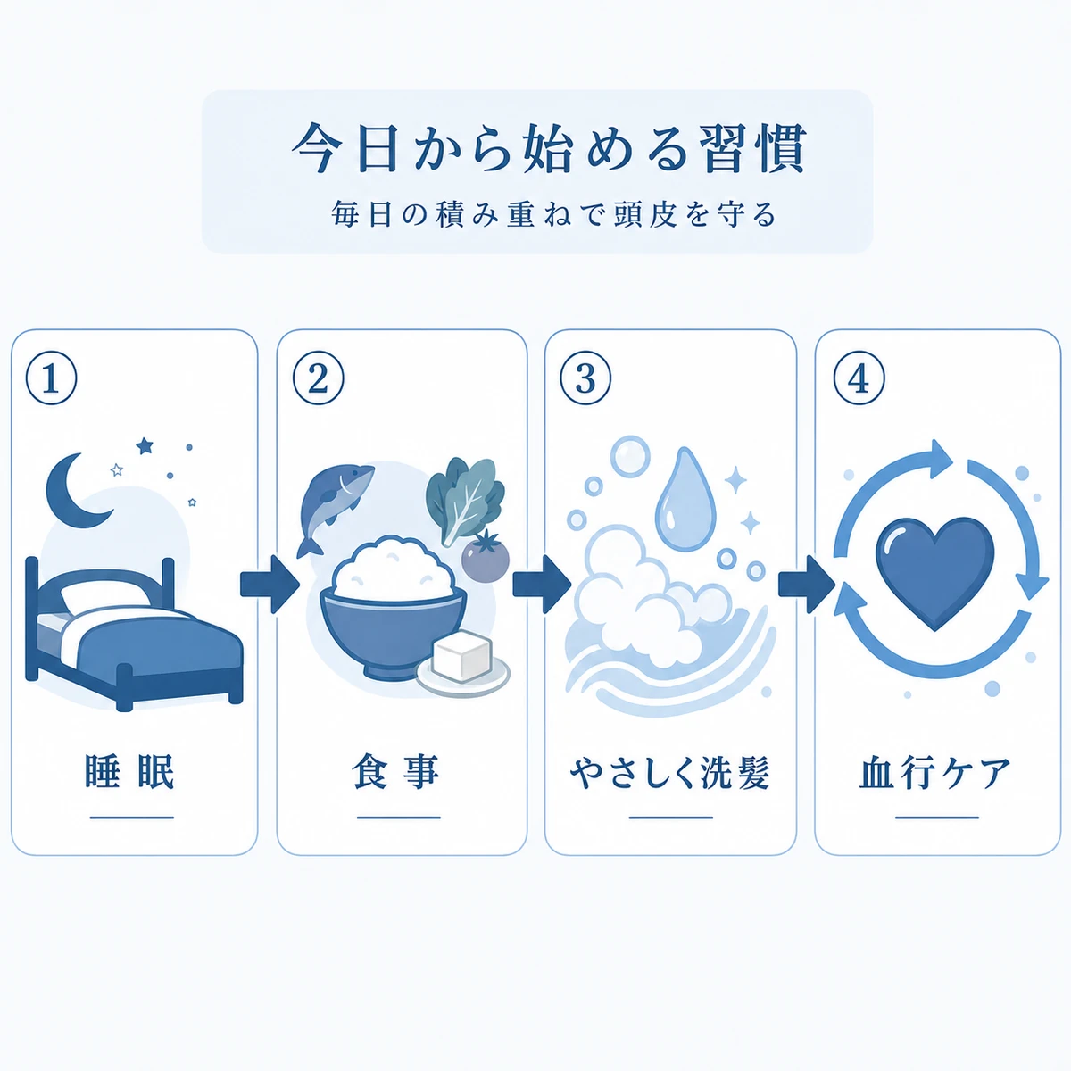 睡眠や食事、やさしい洗髪など抜け毛予防の生活習慣を順番に並べた医療イラスト