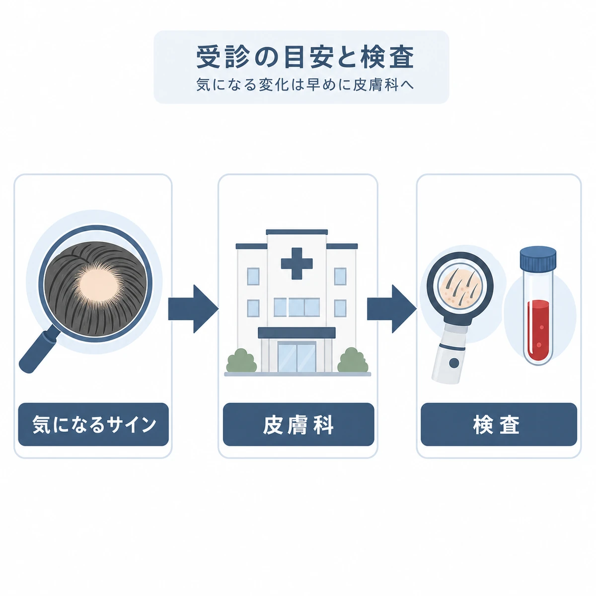 気になるサインから皮膚科の受診と検査までの流れを表した医療イラスト