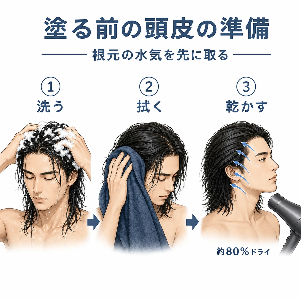 洗髪から根元の乾燥まで育毛剤を塗る前の頭皮ケア手順を表した医療イラスト