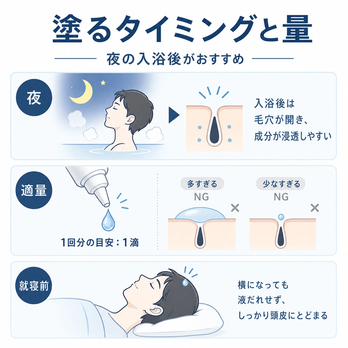 夜の入浴後や適量など液垂れを防ぐ育毛剤の塗布タイミングと量を表した医療イラスト