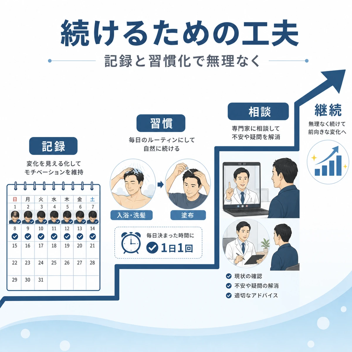 記録や習慣化、医師相談で育毛剤の使用を長く続ける工夫を表した医療イラスト