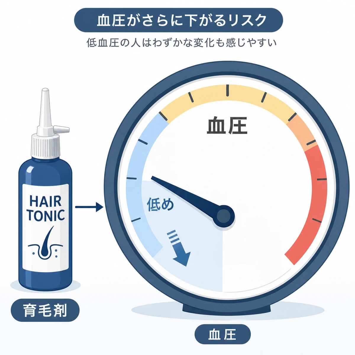 育毛剤の血管拡張作用で血圧がさらに低下しやすいことを表した医療イラスト