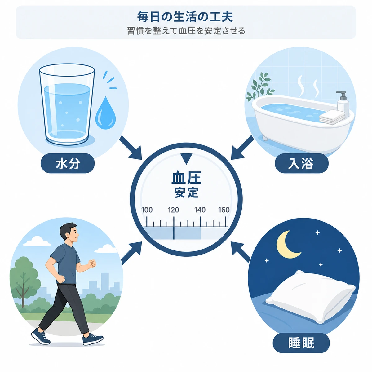 水分補給や入浴時間の調整など日常の工夫で血圧を安定させる方法を表した医療イラスト
