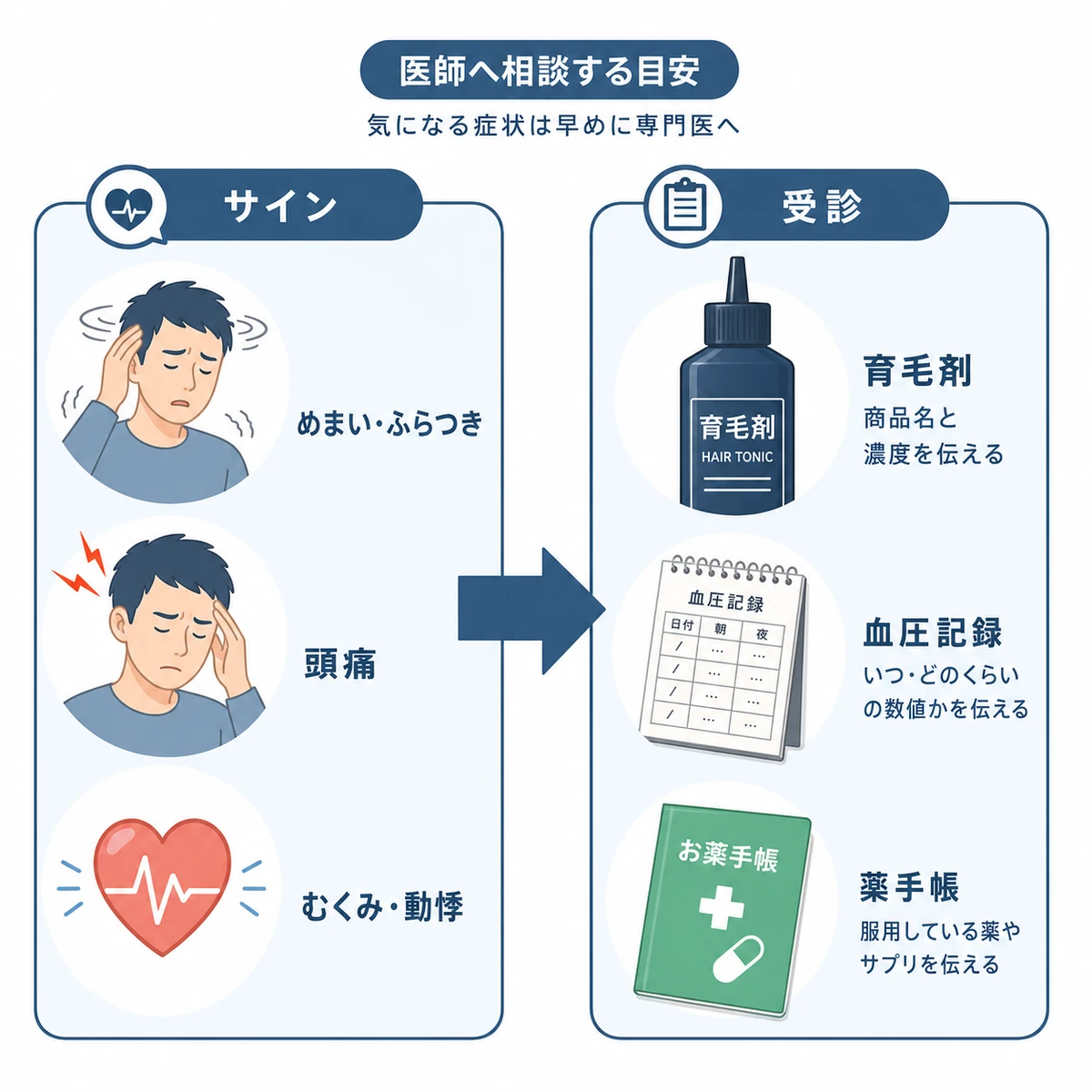受診の目安となる症状と医師に伝えるべき情報を左右に対比して表した医療イラスト