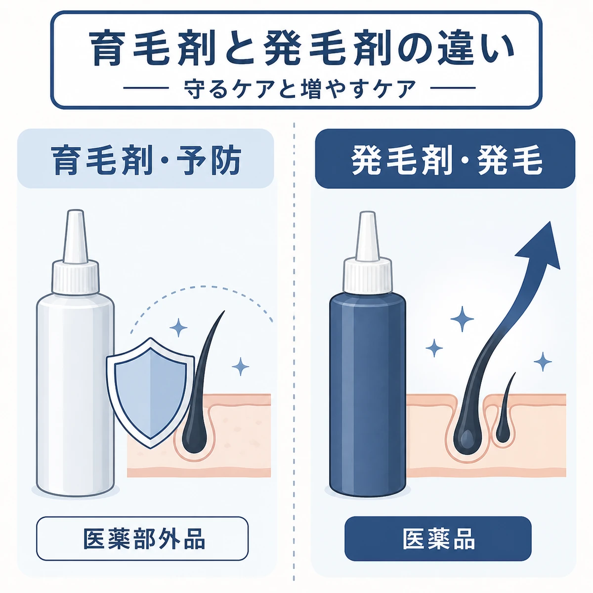 市販の育毛剤と医薬品の発毛剤の役割の違いを左右で対比した医療イラスト