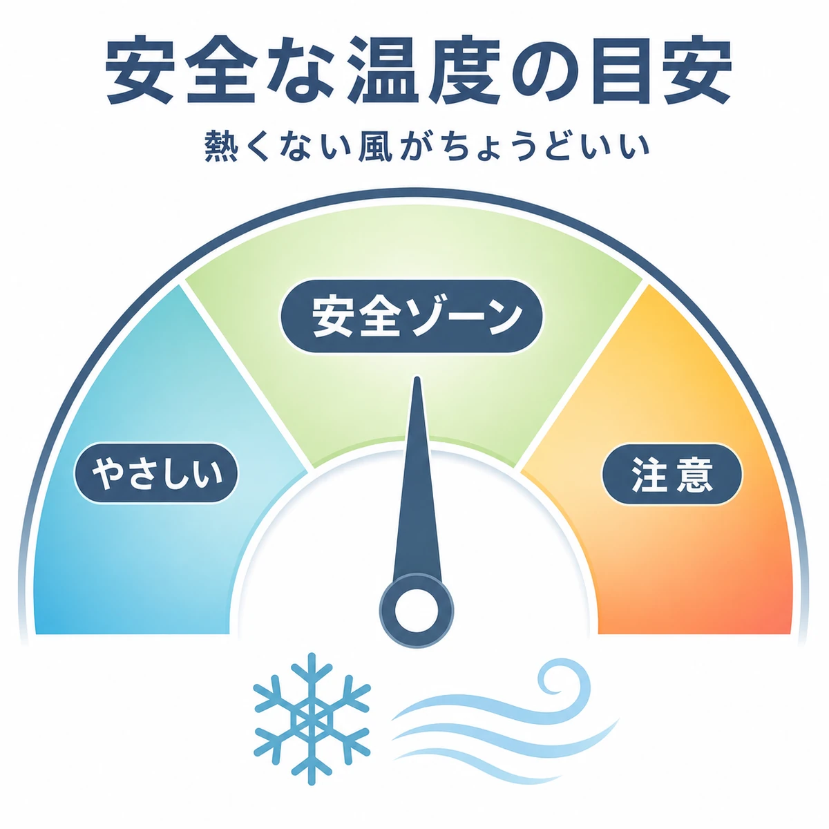 髪にやさしい低温の安全ゾーンを示した温度メーターの医療イラスト