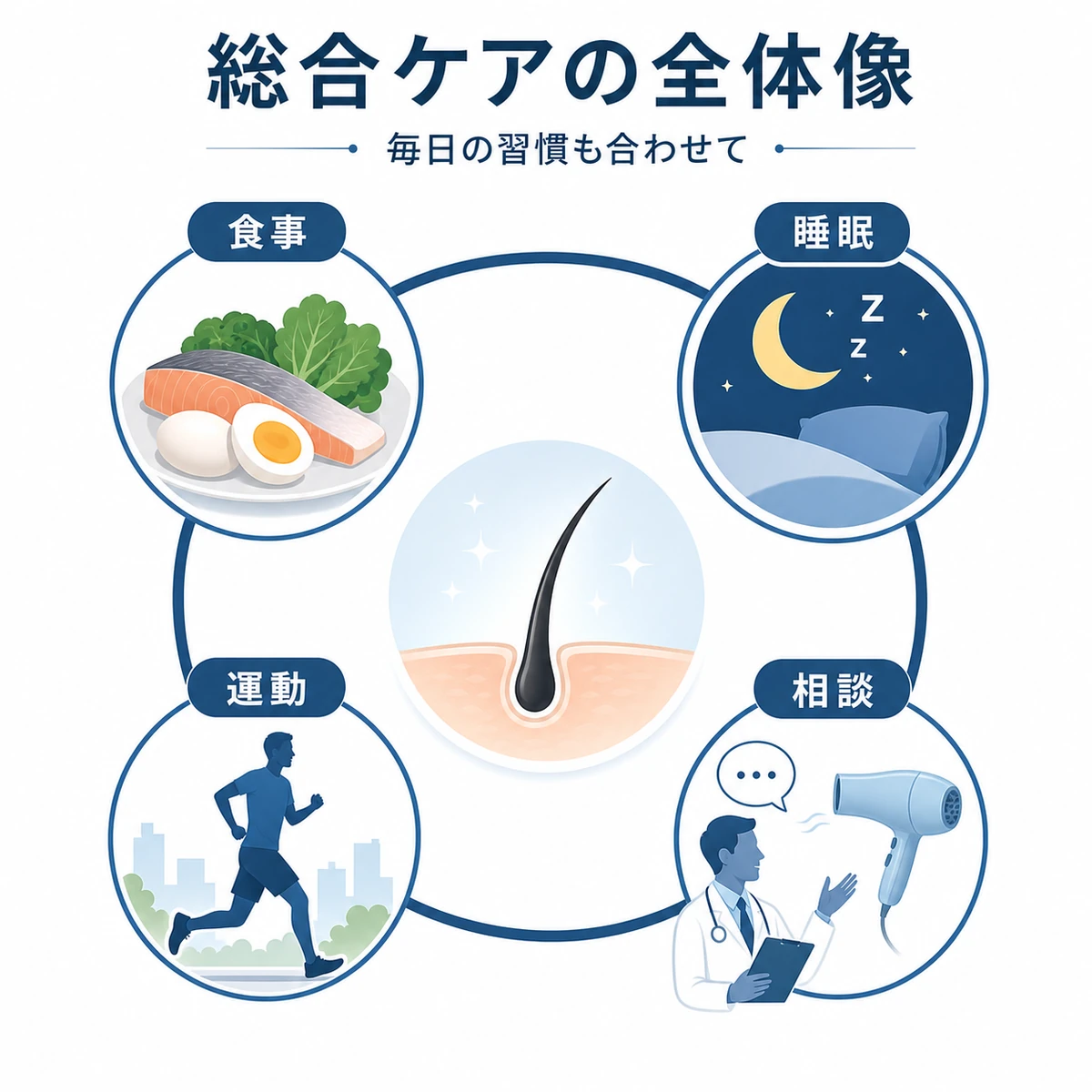 食事や睡眠や運動や相談を含む頭皮の総合ケアの全体像を示した医療イラスト