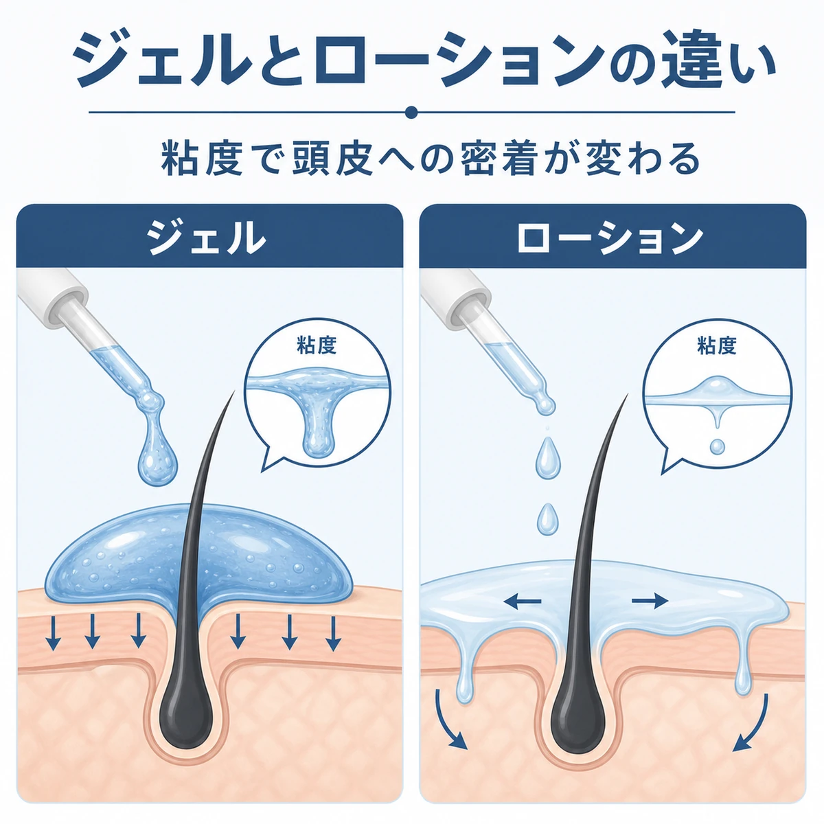 無地ボトルでジェルとローションの粘度と密着度の違いを比べた解説イラスト