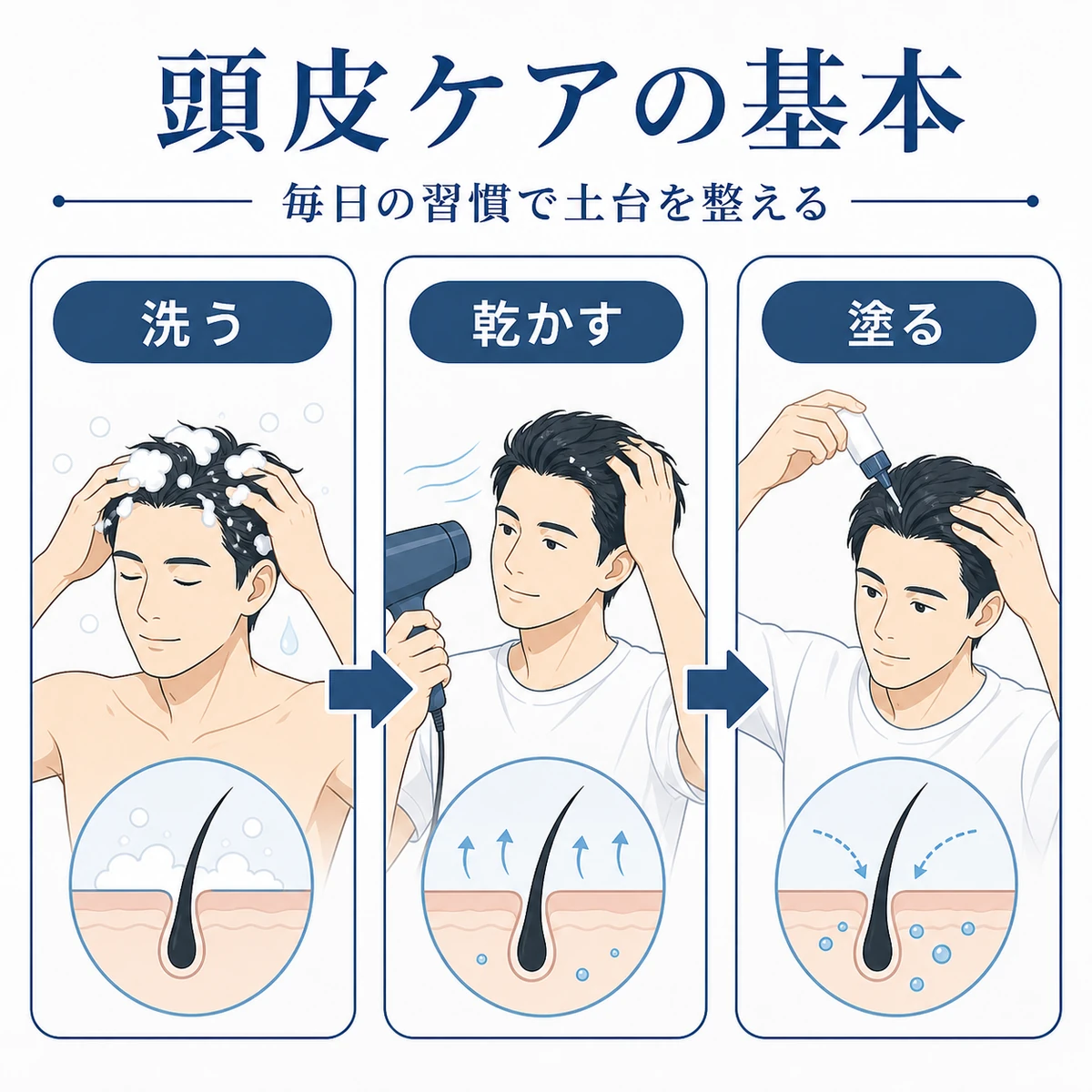 洗髪・マッサージ・紫外線対策で頭皮環境を整えるケアを表した医療イラスト