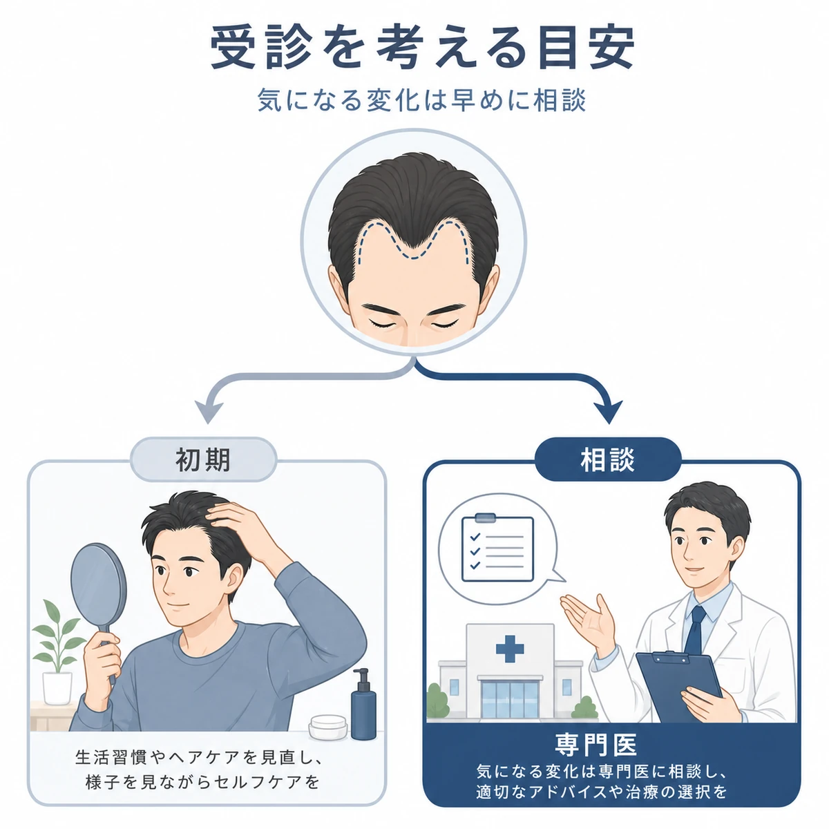 セルフケアで様子を見る段階と専門医へ相談する段階を分岐で示した医療イラスト