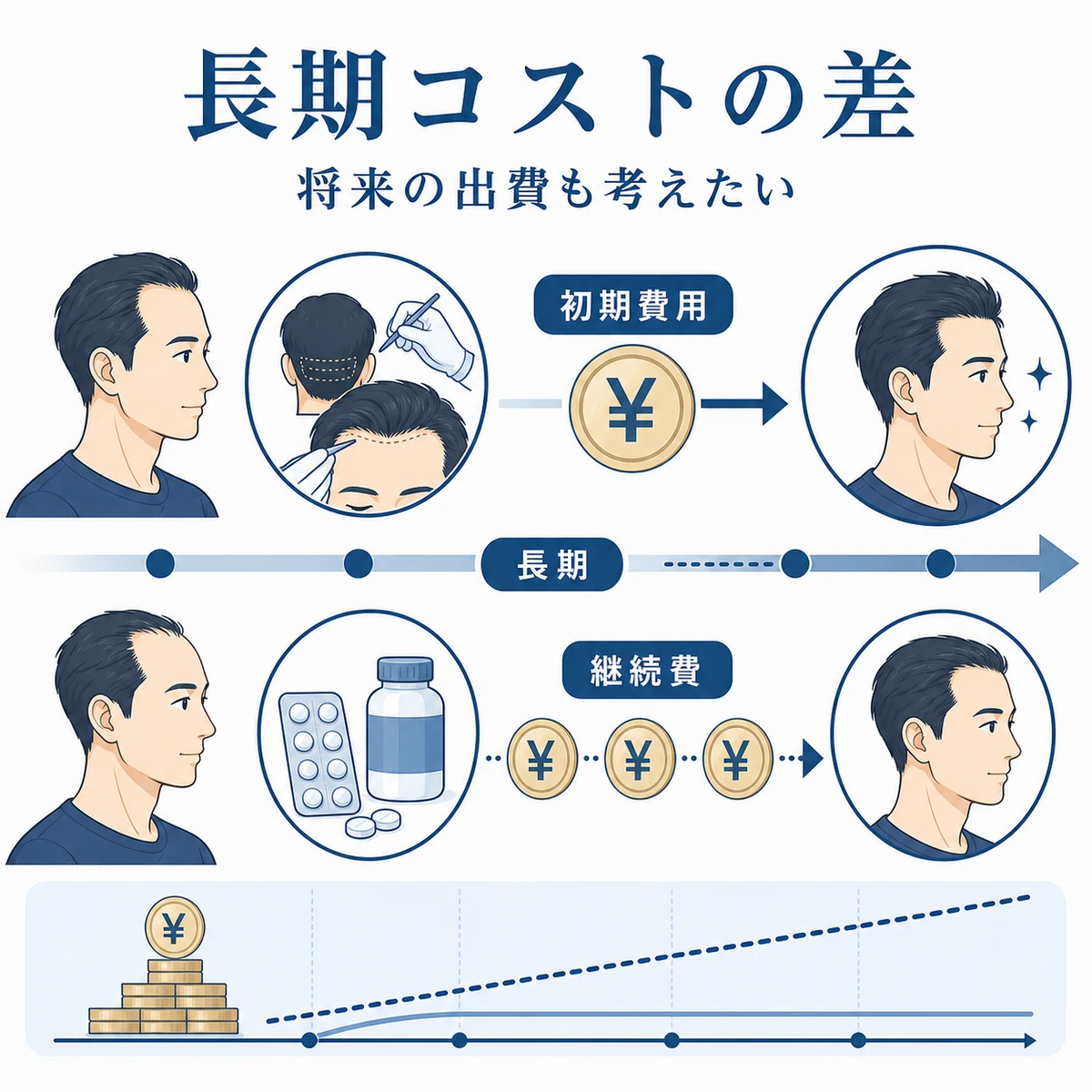 植毛と育毛剤の費用が年月とともにどう積み重なるかを対比した医療イラスト