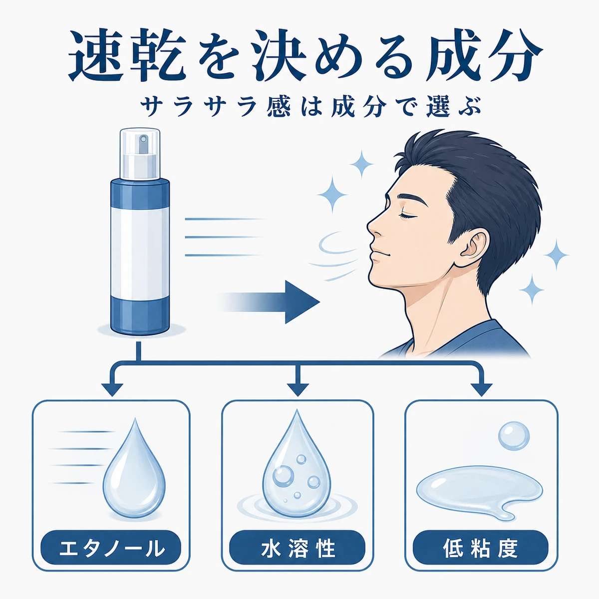 速乾性を左右する育毛剤成分の質感の違いを比べた解説イラスト