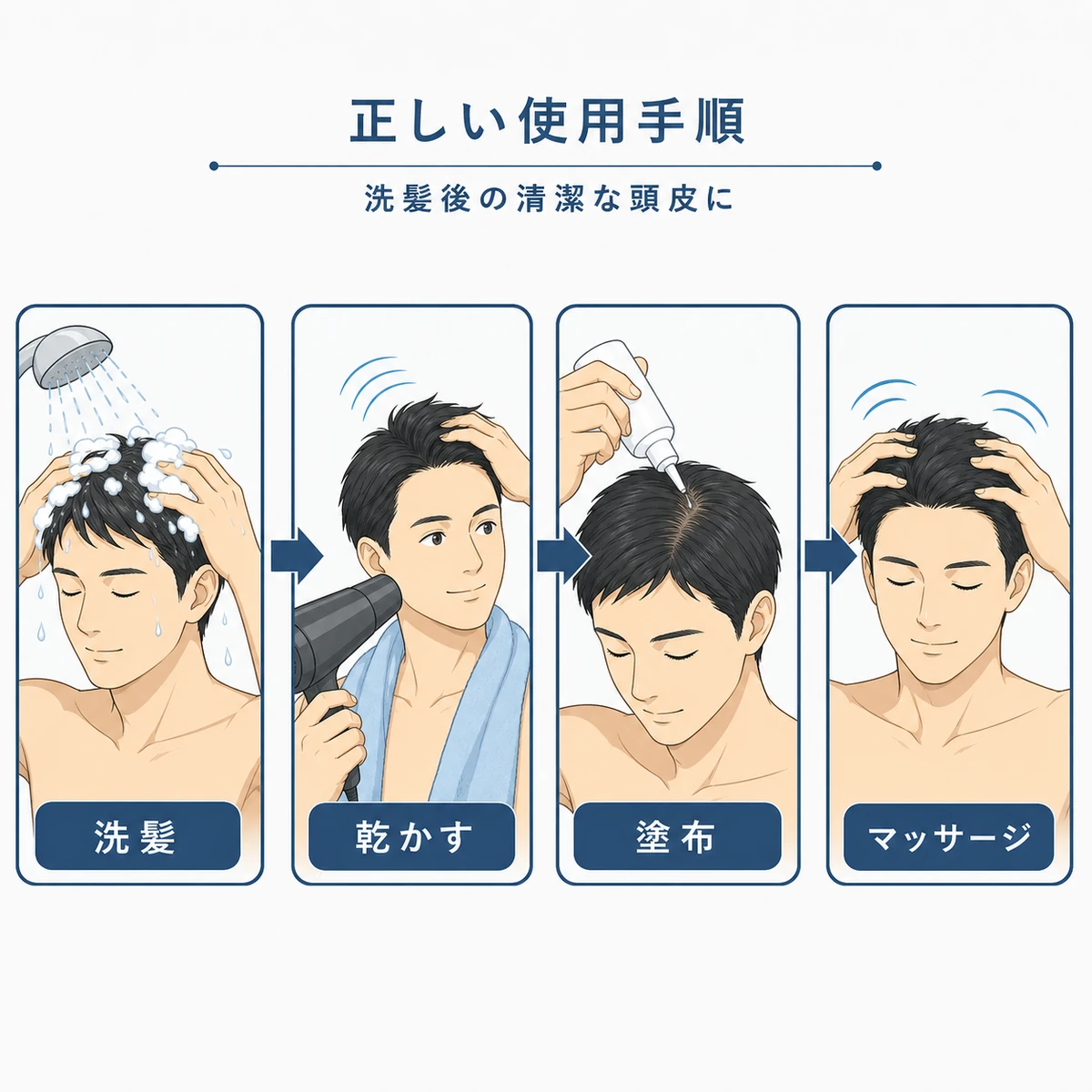 洗髪から塗布とマッサージまで育毛剤の使用手順を左から右へ並べた解説イラスト